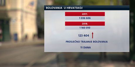 Grafika bolovanja u Hrvatskoj (Foto: Dnevnik.hr)