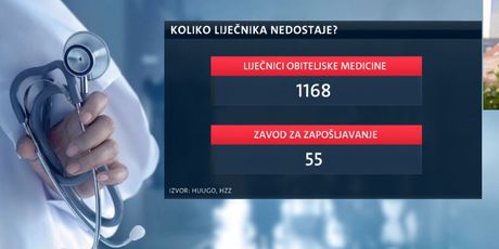 Ovoliko liječnika nedostaje (Foto: Dnevnik.hr)