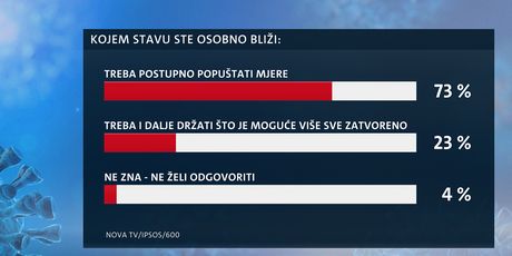Istraživanje Dnevnika Nove TV - Što građani misle o popuštanju mjera? - 3