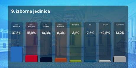 Rezultati predizborne ankete: Podrška u 9. izbornoj jedinici