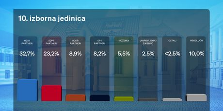Rezultati predizborne ankete: Podrška u 10. izbornoj jedinici