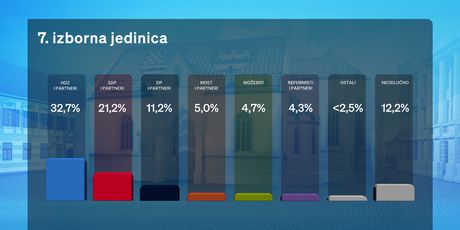 Rezultati predizborne ankete: Podrška u 7. izbornoj jedinici