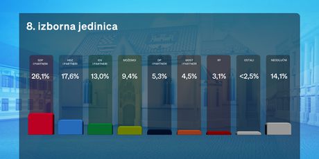 Rezultati predizborne ankete: Podrška u 8. izbornoj jedinici