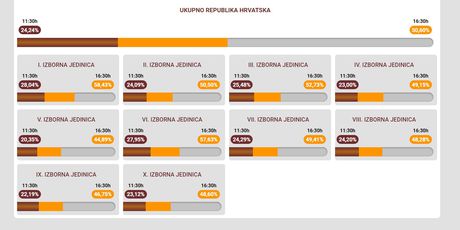 Grafički prikaz odaziva po izbornim jedinicama u 11:30 i 16:30