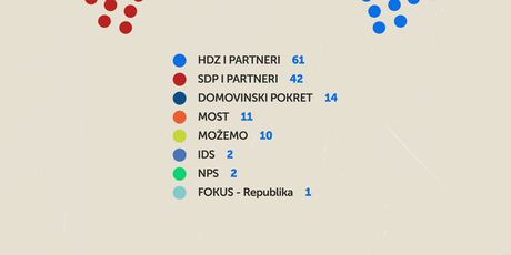 Broj osvojenih mandata na parlamentarnim izborima