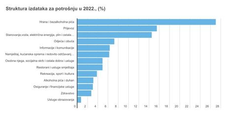 Struktura izdataka - 2