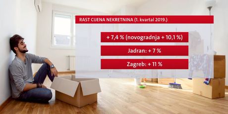 Rast cijena nekretnina (Foto: Dnevnik.hr)