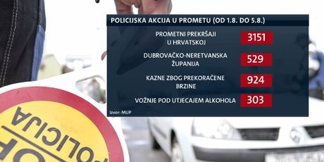 Broj policijskih akcija u prometu (Foto: Dnevnik.hr)