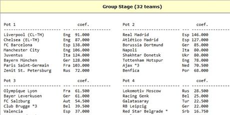 Liga prvaka, stanje uoči play-offa 2019./2020. (Screenshot: https://kassiesa.home.xs4all.nl/bert/uefa/seedcl2019.html)