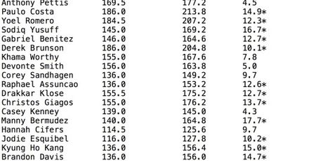 Promjena u kilaži na UFC 241