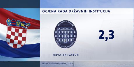 Crobarometar Dnevnika Nove TV za kolovoz - 3