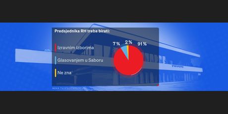 Istraživanje predsjednički izbori - 7