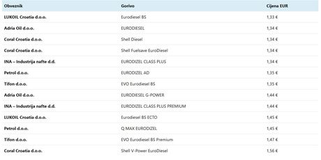 Cijene goriva - 3