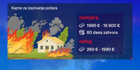 Kazne za izazivanje požara
