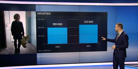 Broj siromašne djece se od 2010. smanjio