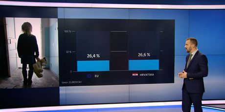 Postotak siromašne djece veći je u Hrvatskoj nego u EU