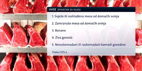 Raste uvoz hrane (Foto: Dnevnik Nove TV) - 1