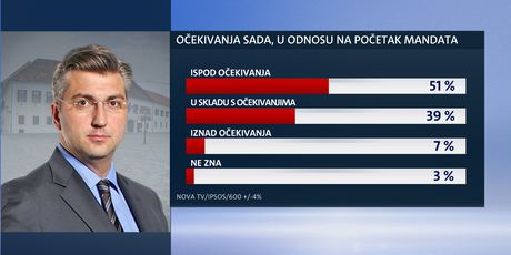 Ekskluzivno istraživanje Dnevnika Nove TV - Je li Vlada ispunila očekivanja građana (Dnevnik.hr) - 3