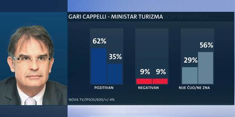 Tko su najpopularniji ministri? (Foto: Dnevnik.hr) - 8