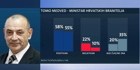 Tko su najpopularniji ministri? (Foto: Dnevnik.hr) - 16