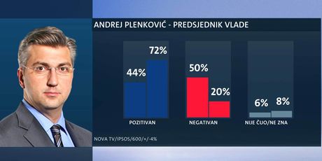 O premijeru Plenkoviću sve više građana ima negativno mišljenje (Foto: Dnevnik.hr) - 20