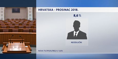 Crobarometar za prosinac (Foto: Dnevnik.hr) - 5