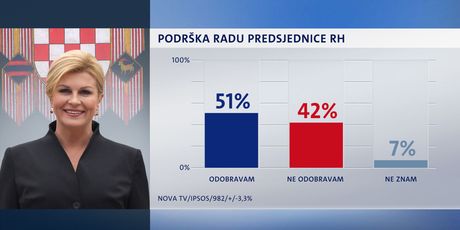 Crobarometar za prosinac (Foto: Dnevnik.hr) - 1