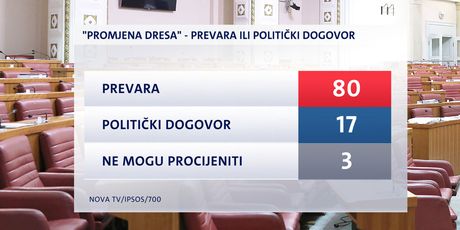 Istraživanje Dnevnika Nove TV (Foto: Dnevnik Nove TV) - 1