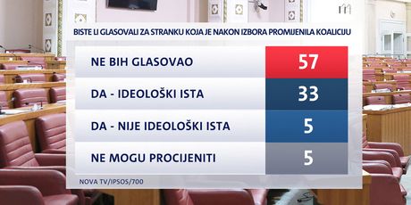 Istraživanje Dnevnika Nove TV (Foto: Dnevnik Nove TV) - 4
