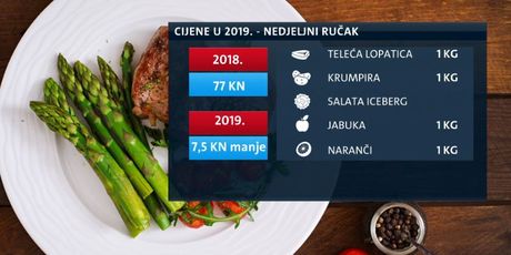 Cijena hrane u 2018. i 2019. godini (Foto: Dnevnik.hr)