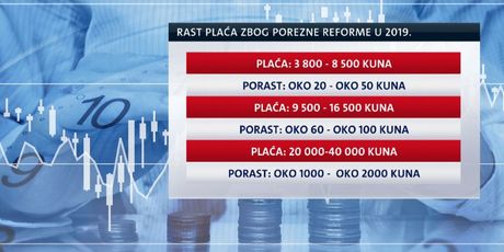 Rast primanja u 2019. godini (Foto: Dnevnik.hr) - 1