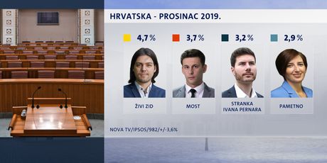 Crobarometar Dnevnika Nove TV za prosinac - 3