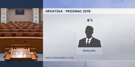 Crobarometar Dnevnika Nove TV za prosinac - 4