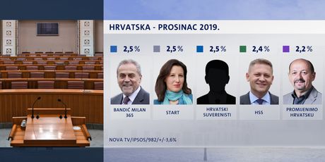 Crobarometar Dnevnika Nove TV za prosinac - 5