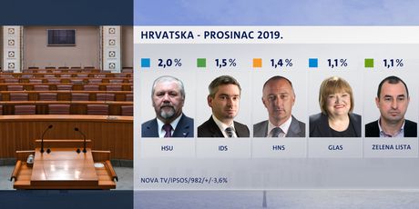 Crobarometar Dnevnika Nove TV za prosinac - 6