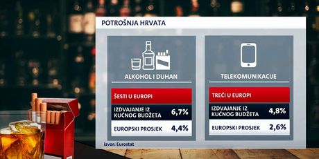 Potrošnja hrvata - 2