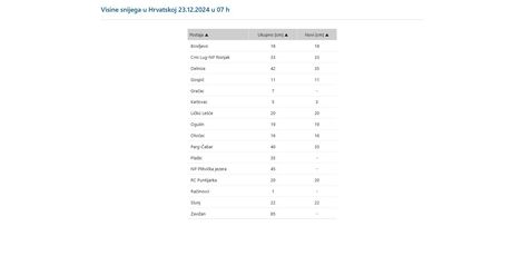 Visina snijega u RH - ponedjeljak 23. 12. 2024. u 7 sati