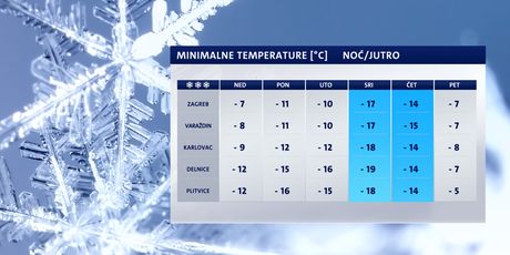 Upozorenje na niske temperature (Dnevnik.hr)