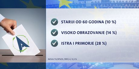 Crobarometar - EU izbori (Foto: Dnevnik.hr) - 1