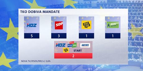 Crobarometar - EU izbori (Foto: Dnevnik.hr) - 7