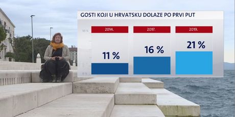 Statistika turista koji prvi put dolaze u Hrvatsku