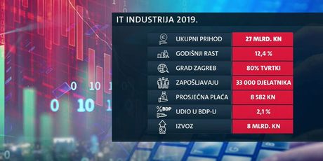 IT sektor žari i pali domaćom ekonomijom - 2