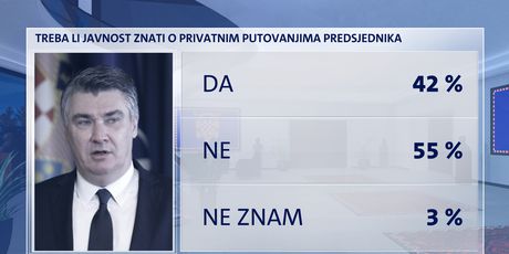 Istraživanje Nove TV o mandatu Zorana Milanovića - 1