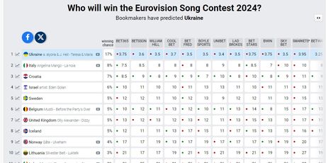 Stanje na kladionicama za Eurosong 2024.