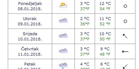 Osijek idućeg tjedna (Izvor: DHMZ)