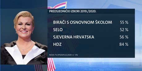 Istraživanje za Predsjedničke izbore 2019. (Foto: Dnevnik.hr)