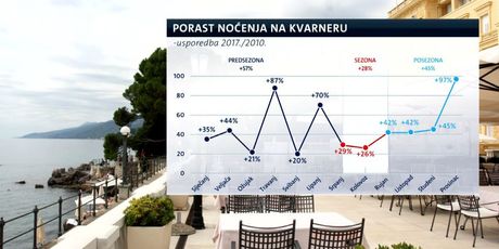 Odlični turistički rezultati na Kvarneru (Foto: Dnevnik.hr) - 1