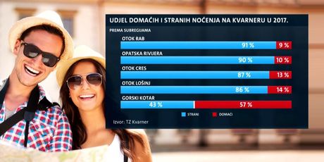 Odlični turistički rezultati na Kvarneru (Foto: Dnevnik.hr) - 4