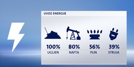 Uvoz energije u Hrvatsku (Foto: Dnevnik.hr)