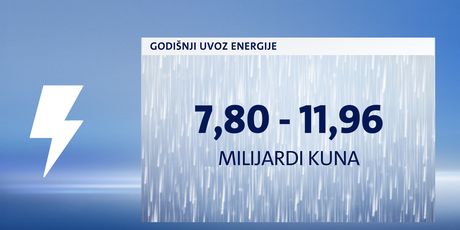 Godišnji uvoz energije (Foto: Dnevnik.hr)